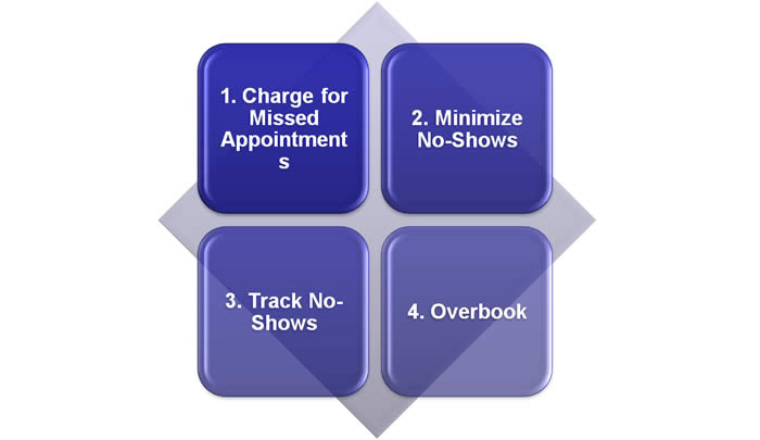 Improving Profitability Decreasing No Shows