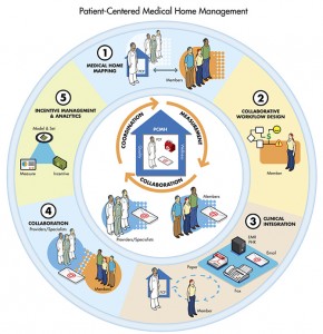 patient centered medical home BHM PCHCH Auditor Certification
