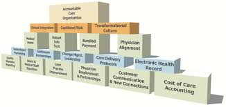 Patient centered health care home accreditation