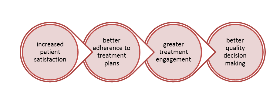 Benefits of Shared Decision Making