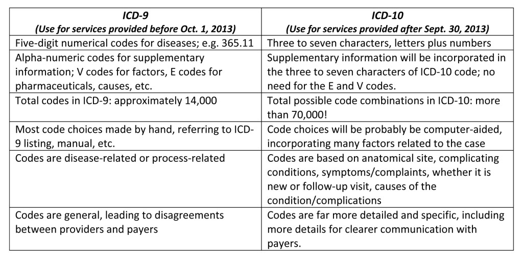 ICD 10 Code Graph