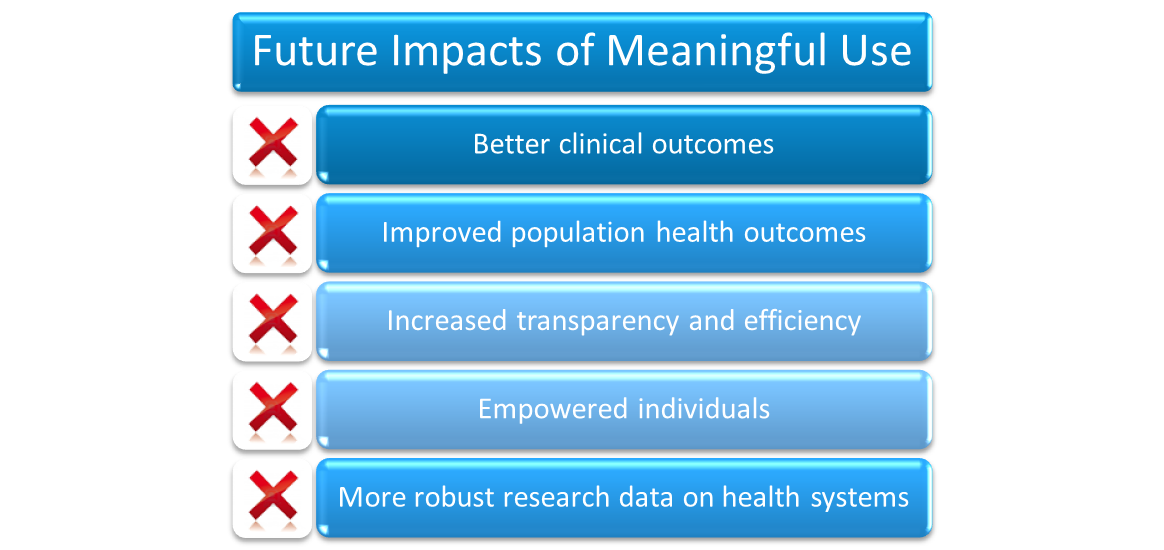 the future impact of meaningful use