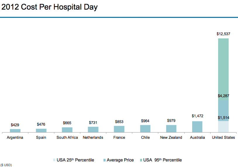 Comparative Hospital Costs Per Day