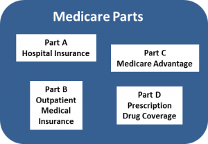 medicare parts